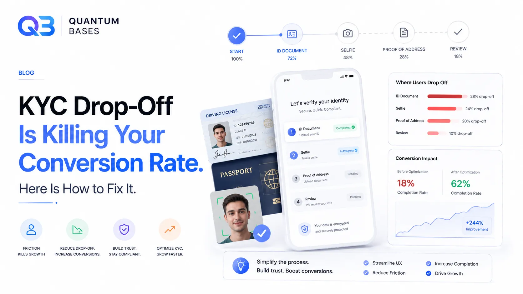 KYC Drop-Off Is Killing Your Conversion Rate. Here Is How to Fix It.
